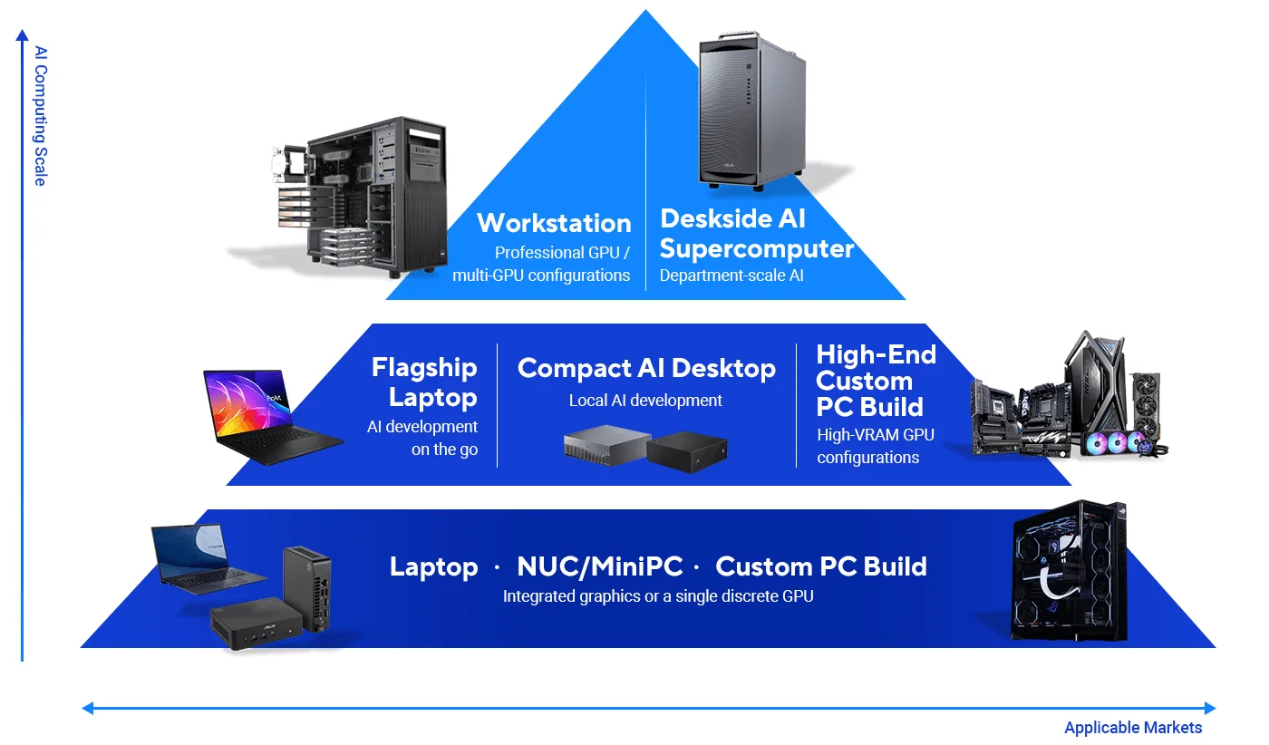 Sơ đồ ASUS: từ laptop, mini PC và PC tùy chỉnh đến workstation và AI supercomputer